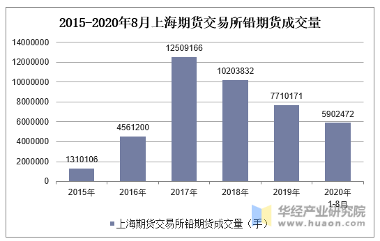2015-2020年8月上海期货交易所铅期货成交量