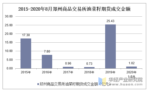 2015-2020年8月郑州商品交易所油菜籽期货成交金额