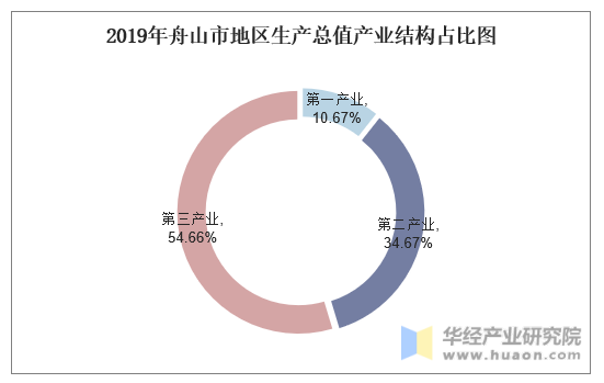 2019年舟山市地区生产总值产业结构占比图