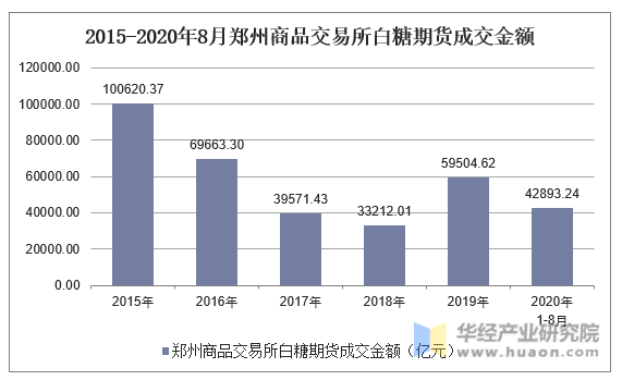 2015-2020年8月郑州商品交易所白糖期货成交金额