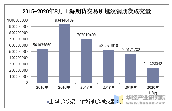 2015-2020年8月上海期货交易所螺纹钢期货成交量