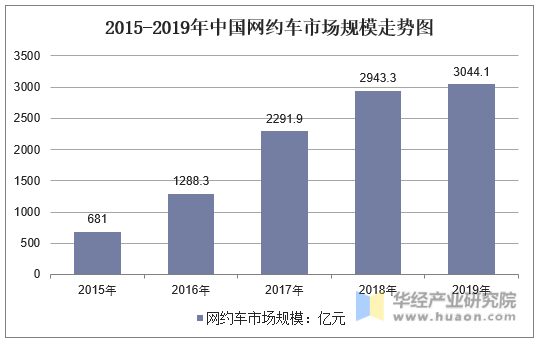 2015-2019年中国网约车市场规模走势图