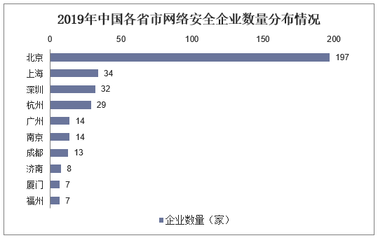 2019年中国各省市网络安全企业数量分布情况