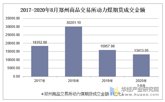 2017-2020年8月郑州商品交易所动力煤期货成交金额
