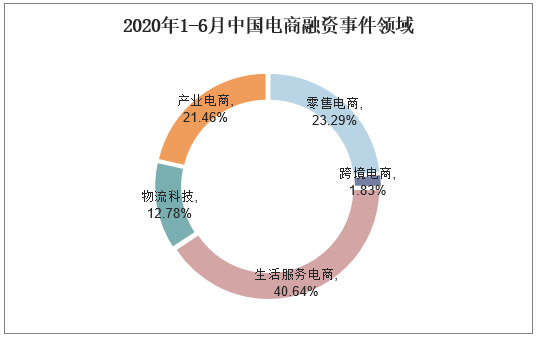 2020年1-6月中国电商融资事件领域