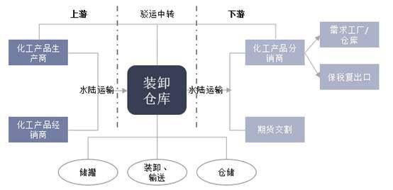 化工仓储产业链示意图 化工仓储产业链示意图