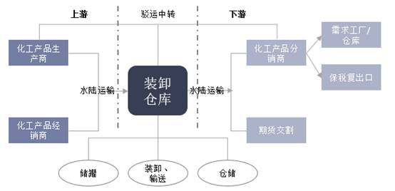 化工仓储产业链示意图