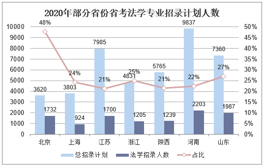 2020年部分省份省考法学专业招录计划人数