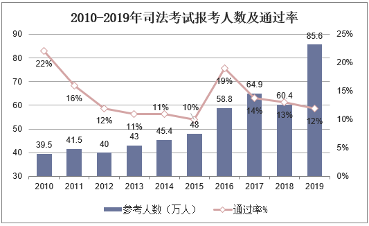 2010-2019年司法考试报考人数及通过率 2010-2019年司法考试报考人数及通过率
