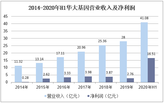 2014-2020年H1华大基因营业收入及净利润