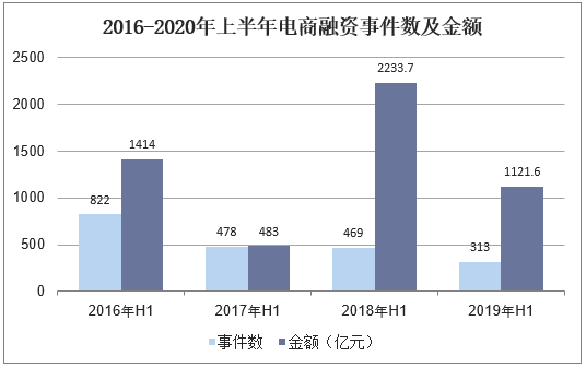 2016-2020年上半年电商融资事件数及金额