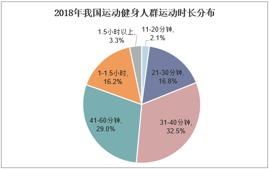 2018年我国运动健身人群运动时长分布 2018年我国运动健身人群运动时长分布
