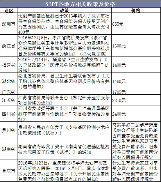 NIPT各地方相关政策及价格