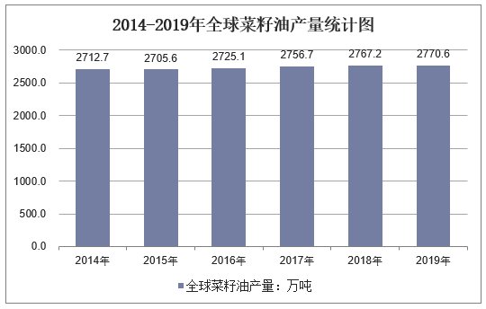 2014-2019年全球菜籽油产量统计及增速