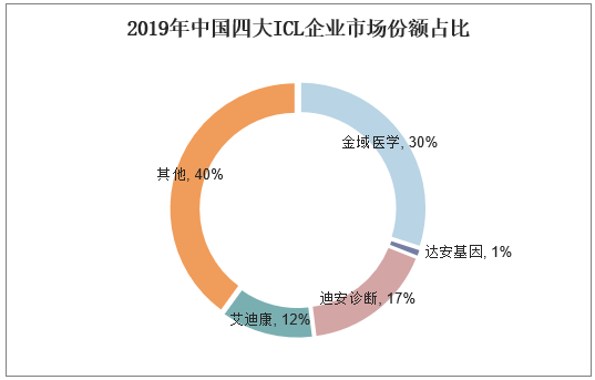 2019年中国四大ICL企业市场份额占比