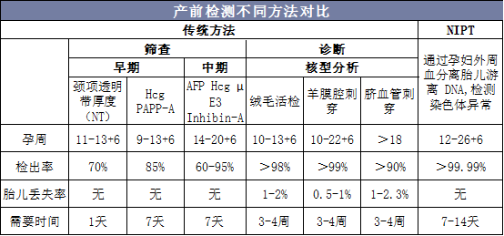 产前检测不同方法对比 产前检测不同方法对比