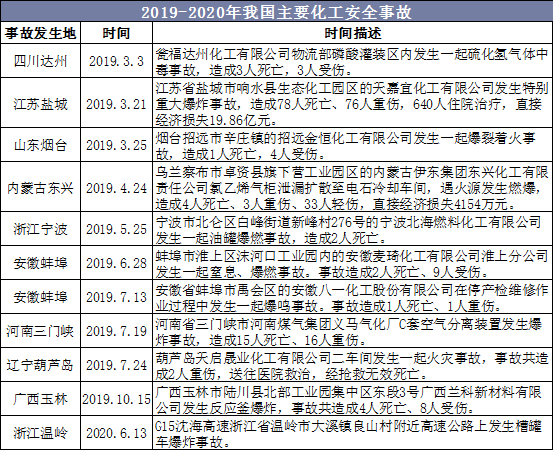 2019-2020年我国主要化工安全事故