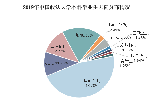 2019年中国政法大学本科毕业生去向分布情况