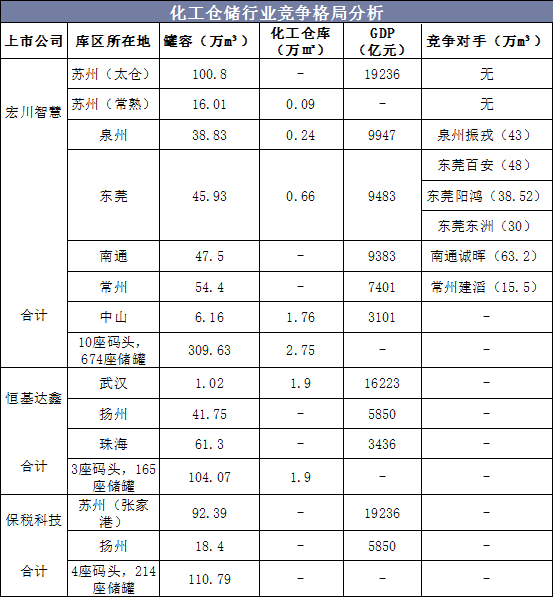 化工仓储行业竞争格局分析