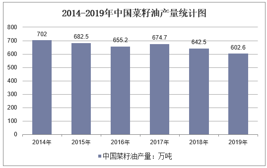 2014-2019年中国菜籽油产量统计图