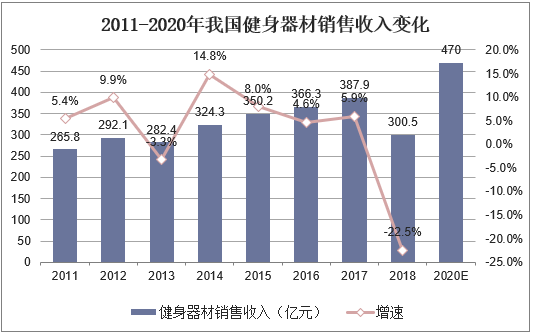 2011-2020年我国健身器材销售收入变化