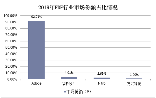 2019年PDF行业市场份额占比情况