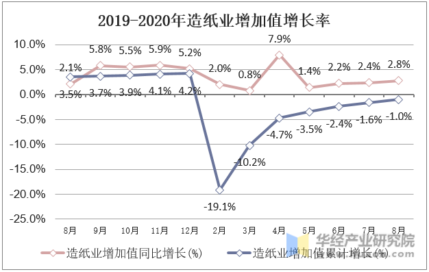 2019-2020年造纸业增加值增长率