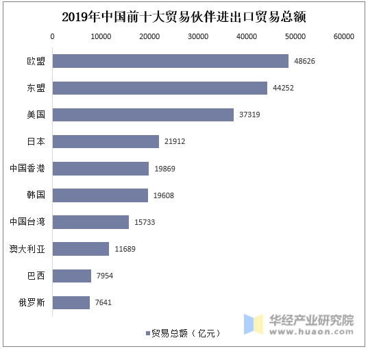 2019年中国前十大贸易伙伴进出口贸易总额