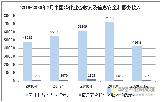 2016-2020年7月中国软件业务收入及信息安全和服务收入
