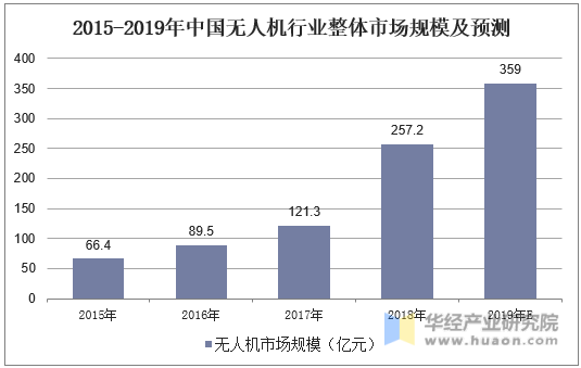 2016-2019年中国无人机行业整体市场规模及预测
