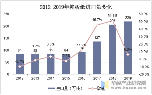 2012-2019年箱板纸进口量变化