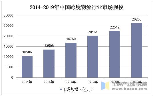 2014-2019年中国跨境物流行业市场规模