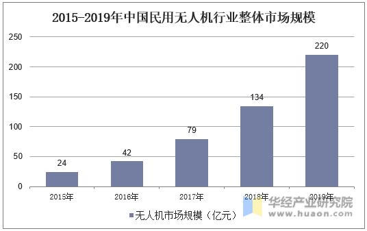 2015-2019年中国民用无人机行业整体市场规模