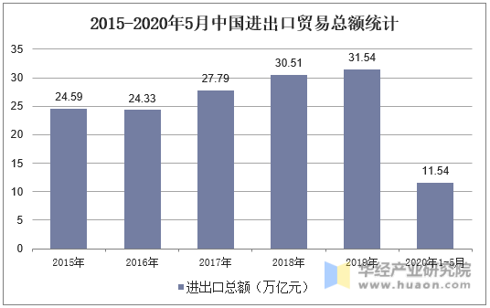2015-2020年5月中国进出口贸易总额统计
