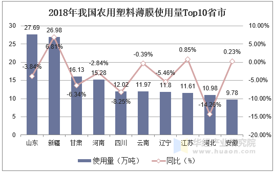 2018年我国农用塑料薄膜使用量Top10省市