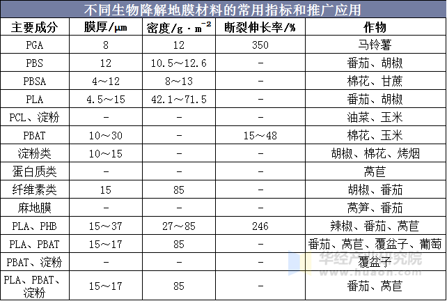 不同生物降解地膜材料的常用指标和推广应用