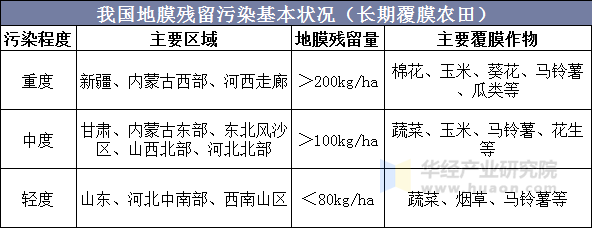 我国地膜残留污染基本状况（长期覆膜农田）