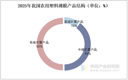 2025年我国农用塑料薄膜产品结构（单位：%）