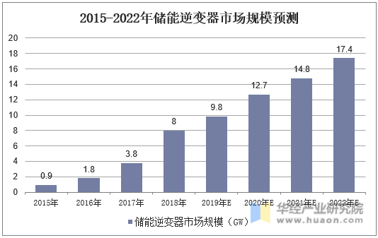 2015-2022年储能逆变器市场规模预测