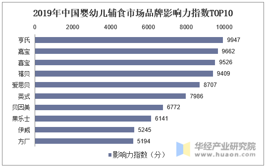 2019年中国婴幼儿辅食市场品牌影响力指数TOP10