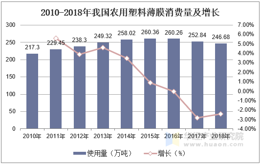 2010-2018年我国农用塑料薄膜消费量及增长
