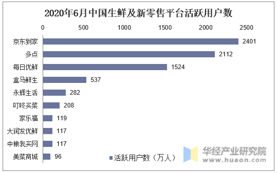 2020年6月中国生鲜及新零售平台活跃用户数