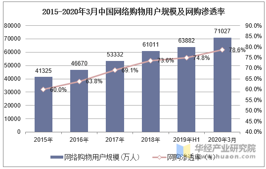 2015-2020年3月中国网络购物用户规模及网购渗透率