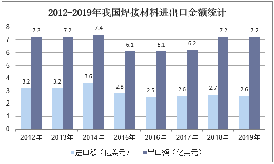 2012-2019年我国焊接材料进出口金额统计