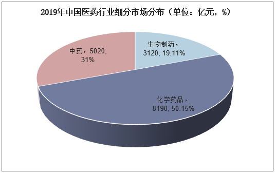 2019年中国医药行业细分市场分布（单位：亿元，%）