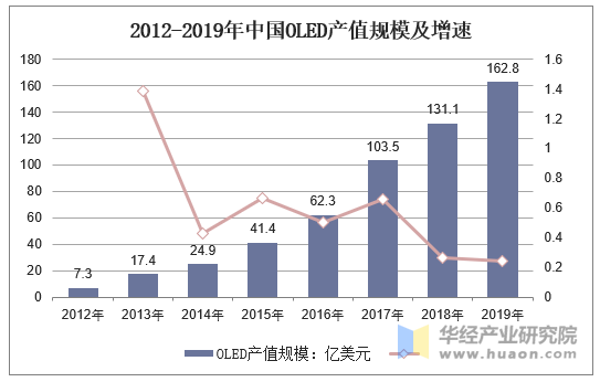 2012-2019年中国OLED产值规模及增速