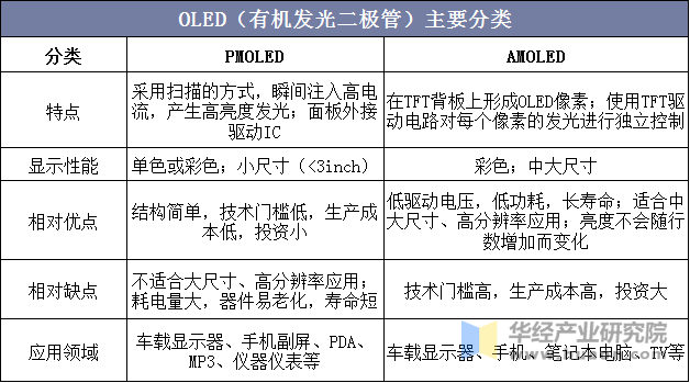 有机发光二极管（OLED）产业链及应用前景分析，OLED照明应用前景广阔「图」 标签：有机发光二极管 标签1： 关键字：OLED（有机发光二极管）主要分类 OLED产业链 OLED产值规模 OLED行业相关政策 描述：随着OLED布局、技术进步的不断提升下，中国OLED产业产值规模不断扩大。数据显示，2019年中国OLED产值规模达162.8亿美元，同比增长24%。 有机发光二极管又称“OLED”，是继CRT、LCD后最具潜力的新型显示技术。它能够实现自发光，具有驱动电压低、快速响应、超轻超薄、柔性显示、对比度高、可视角广、适用温度范围广、抗震性好等性能优势。 OLED具有相比于LCD具有更快的响应速度、更广的视角、更高的色彩饱和度和更宽的工作温度。OLED按驱动技术分为被动式（PMOLED；又称无源驱动OLED）与主动式（AMOLED；又称有源驱动OLED）。 OLED（有机发光二极管）主要分类 资料来源：公开资料整理 OLED面板制造产业可分为上中下游三个方面，上游为材料制造（OLED终端材料、基板、电极等）、设备制造（显影、镀膜、封装等）与零件组装（电路板、被动元件等）；中游为OLED面板制造与模组组装；下游终端市场应用广泛，近年来快速发展，涉及智能手机、电视、VR、车载、可穿戴设备、照明等。 OLED产业链结构示意图 资料来源：华经产业研究院整理 随着OLED布局、技术进步的不断提升下，中国OLED产业产值规模不断扩大。数据显示，2019年中国OLED产值规模达162.8亿美元，同比增长24%。 2012-2019年中国OLED产值规模及增速 资料来源：公开资料整理 OLED面板出货量方面，数据显示，2019年国产面板厂商的OLED面板出货量达1.05亿块，相比于2018年的3200万块翻了三倍多。从产线来看，中国大陆诸多企业总共投入了约4400亿资金来建设多条4-6代AMOLED生产线。中国内地已建和在建的6代产线共有12条，全部满产后总产能加起来超过50万片/月。 2019年中国内地已建和在建的6代产线 资料来源：公开资料整理 相关报告：华经产业研究院发布的《2020-2025年中国有机发光二极管行业市场前景预测及投资战略规划分析报告》 近年来国家制定了一系列推进OLED技术研发及配套产业发展的支持政策，加速推进了OLED产业的规模化投资及配套产业本土化供应的进程，为行业发展提供了有利的政策支持与良好契机。 2014-2019年我国OLED行业相关政策分析 资料来源：公开资料整理 下游需求方面，我国是全球最大的消费电子产品生产国、消费国和出口国，广大的终端应用市场是我国OLED产业发展最大的推动力量。 此外，照明是OLED技术另一大应用领域。相比于传统照明产品，OLED具有节能、环保、寿命长、体积小、发光均匀柔和、可弯曲等特点，可以广泛应用于各种指示、装饰、背光源、普通照明和城市夜景等领域。 华经产业研究院通过对中国有机发光二极管行业海量数据的搜集、整理、加工，全面剖析行业总体市场容量、竞争格局、市场供需现状及行业重点企业的产销运营分析，并根据行业发展轨迹及影响因素，对行业未来的发展趋势进行预测。帮助企业了解行业当前发展动向，把握市场机会，做出正确投资决策。更多详细内容，请关注华经产业研究院出版的《2019-2025年中国有机发光二极管行业发展潜力分析及投资方向研究报告》。