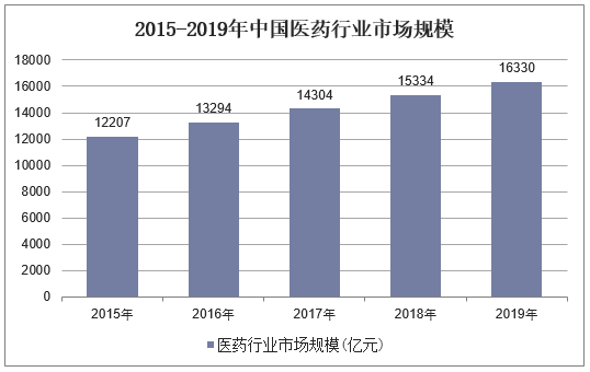 2015-2019年中国医药行业市场规模