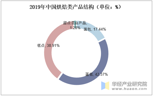 2019年中国烘焙类产品结构（单位：%）