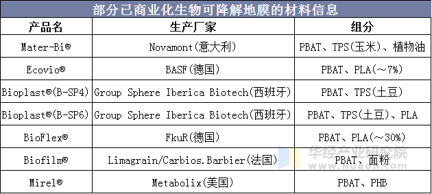 部分已商业化生物可降解地膜的材料信息